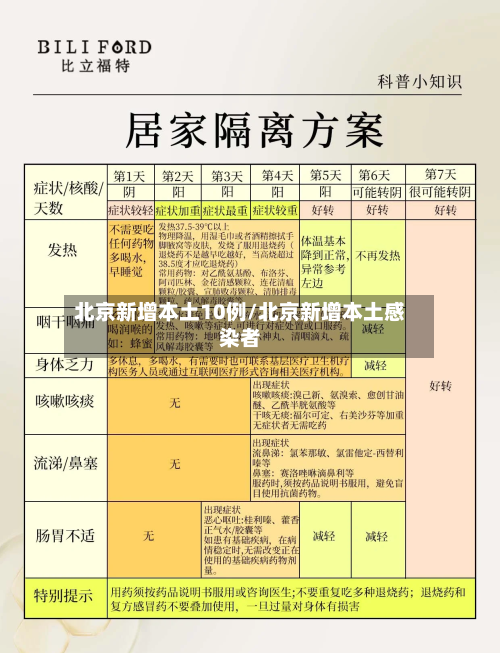 北京新增本土10例/北京新增本土感染者