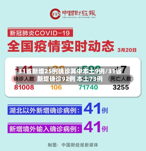 31省新增25例确诊其中本土9例/31省新增确诊92例 本土73例