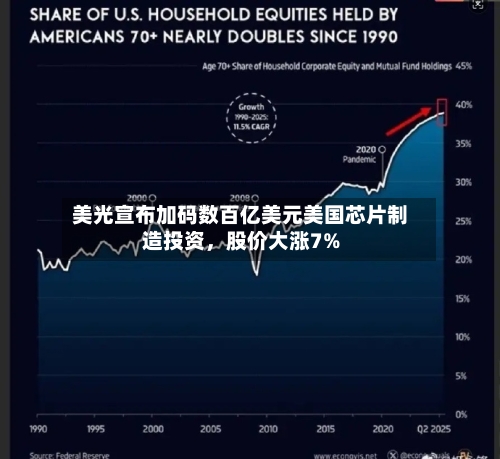 美光宣布加码数百亿美元美国芯片制造投资，股价大涨7%