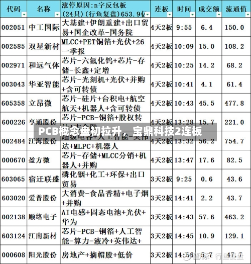 PCB概念盘初拉升，宝鼎科技2连板-第2张图片