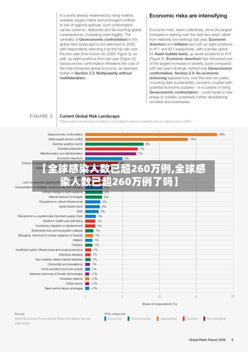 【全球感染人数已超260万例,全球感染人数已超260万例了吗】-第3张图片