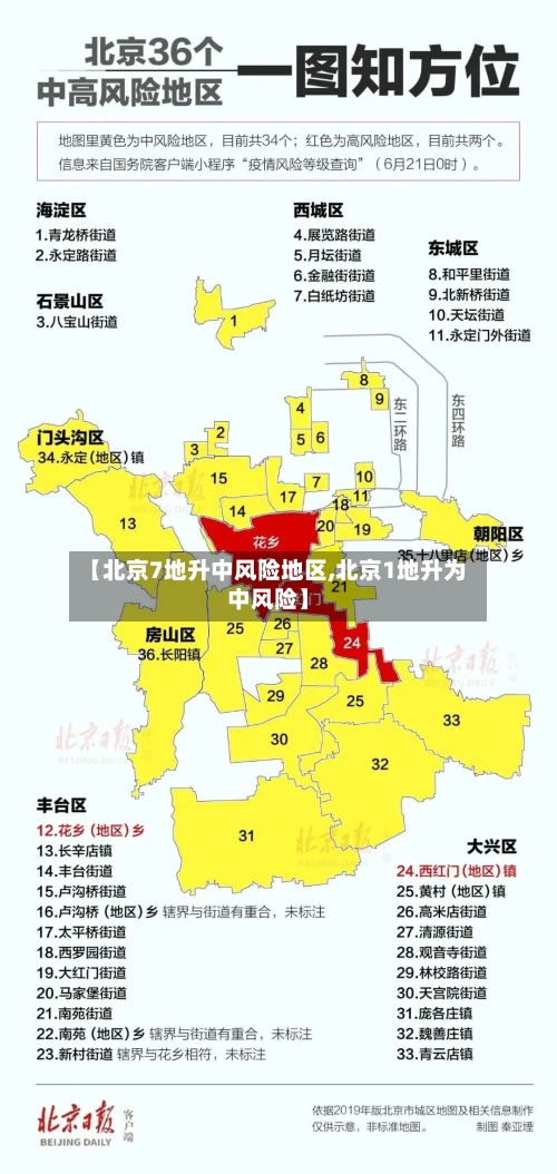 【北京7地升中风险地区,北京1地升为中风险】
