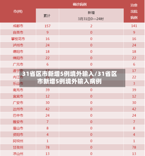 31省区市新增5例境外输入/31省区市新增5例境外输入病例