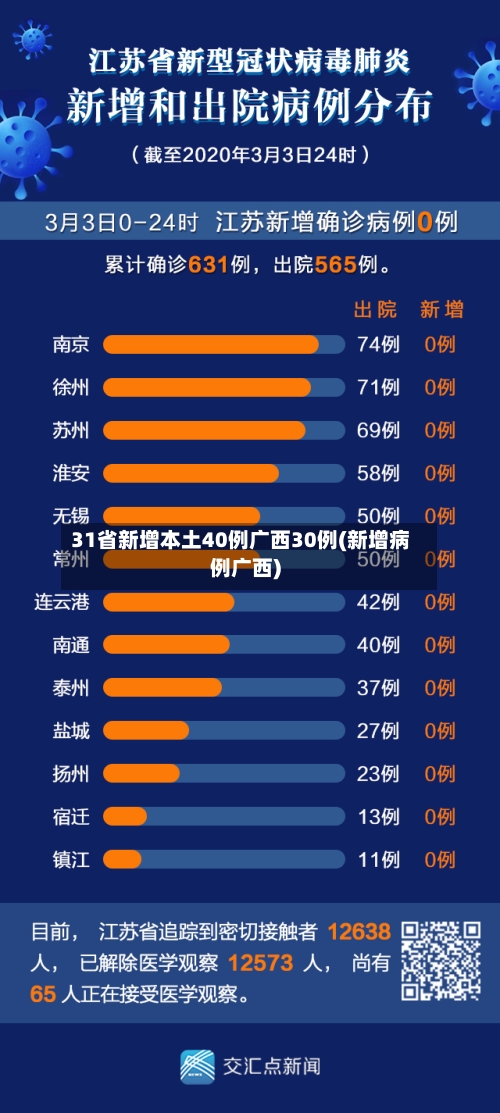 31省新增本土40例广西30例(新增病例广西)