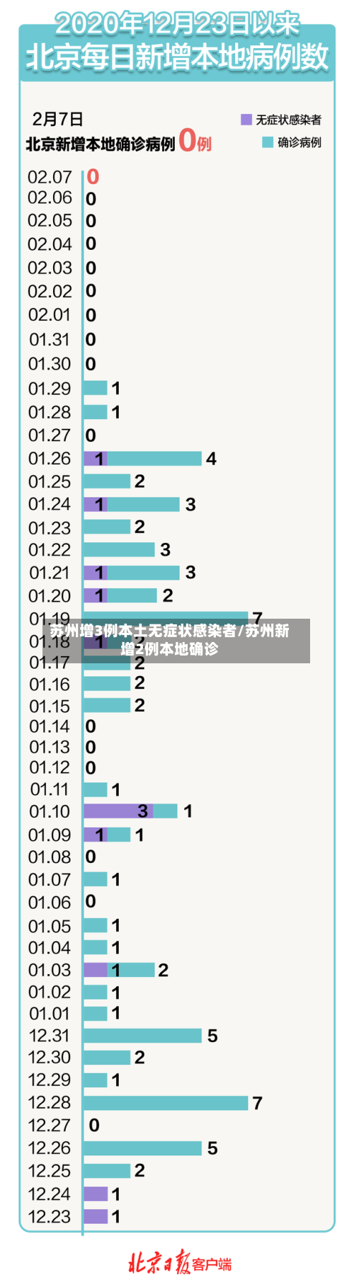 苏州增3例本土无症状感染者/苏州新增2例本地确诊