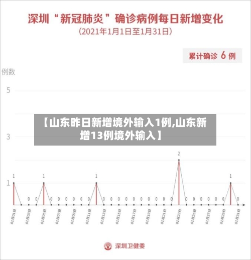 【山东昨日新增境外输入1例,山东新增13例境外输入】-第2张图片