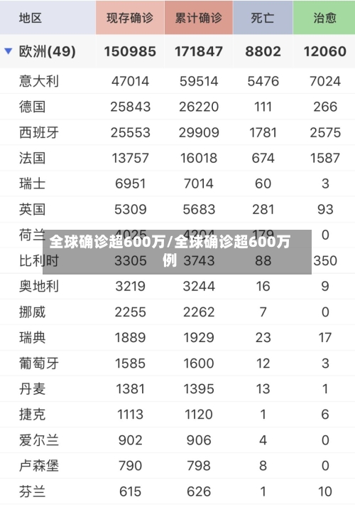 全球确诊超600万/全球确诊超600万例