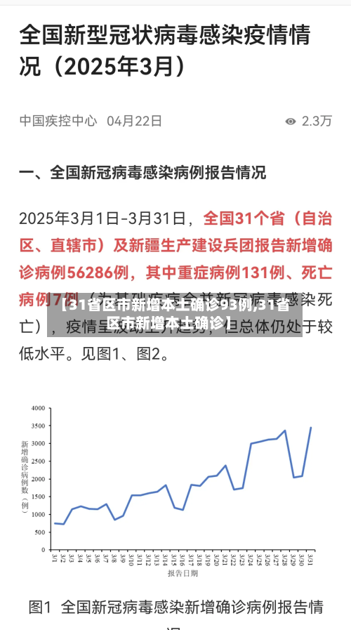 【31省区市新增本土确诊93例,31省区市新增本土确诊】