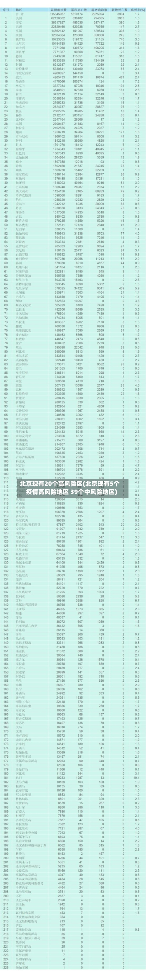 北京现有20个高风险区(北京现有5个疫情高风险地区 39个中风险地区)-第3张图片
