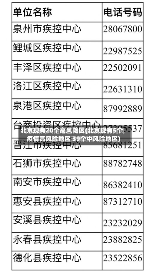 北京现有20个高风险区(北京现有5个疫情高风险地区 39个中风险地区)-第2张图片