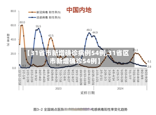 【31省市新增确诊病例54例,31省区市新增确诊54例】-第3张图片