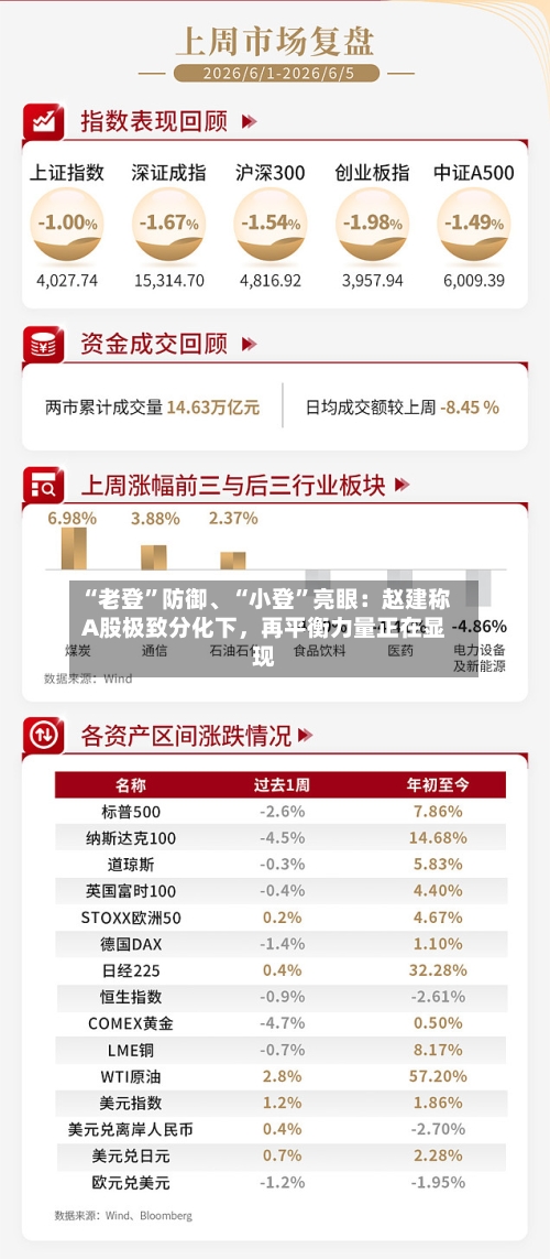 “老登”防御	、“小登”亮眼：赵建称A股极致分化下，再平衡力量正在显现-第3张图片