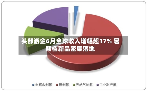 头部游企6月全球收入增幅超17% 暑期档新品密集落地