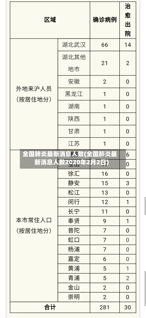 全国肺炎最新消息人数(全国肺炎最新消息人数2020年2月2日)