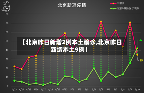 【北京昨日新增2例本土确诊,北京昨日新增本土9例】