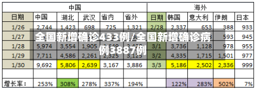 全国新增确诊433例/全国新增确诊病例3887例-第2张图片