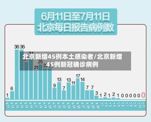北京新增45例本土感染者/北京新增45例新冠确诊病例