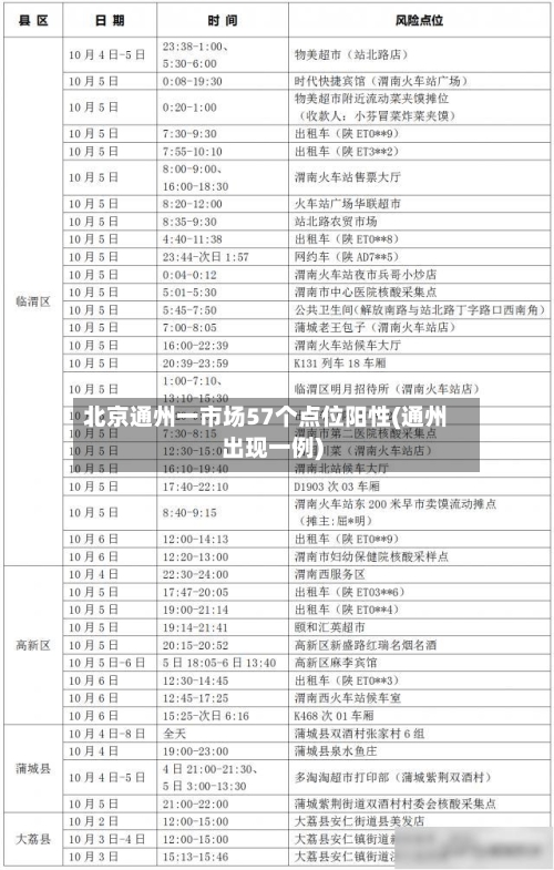 北京通州一市场57个点位阳性(通州出现一例)