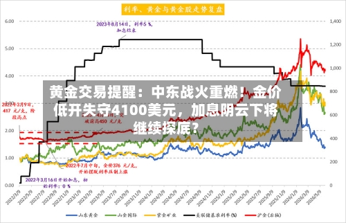 黄金交易提醒：中东战火重燃！金价低开失守4100美元，加息阴云下将继续探底？-第2张图片