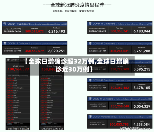 【全球日增确诊超32万例,全球日增确诊近30万例】