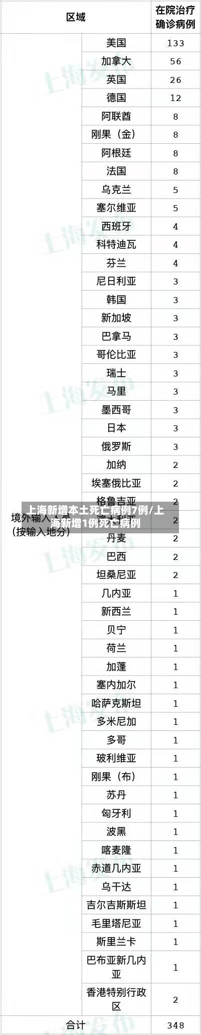 上海新增本土死亡病例7例/上海新增1例死亡病例
