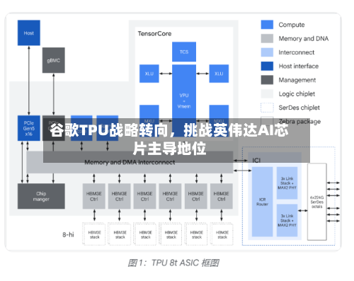 谷歌TPU战略转向，挑战英伟达AI芯片主导地位-第2张图片