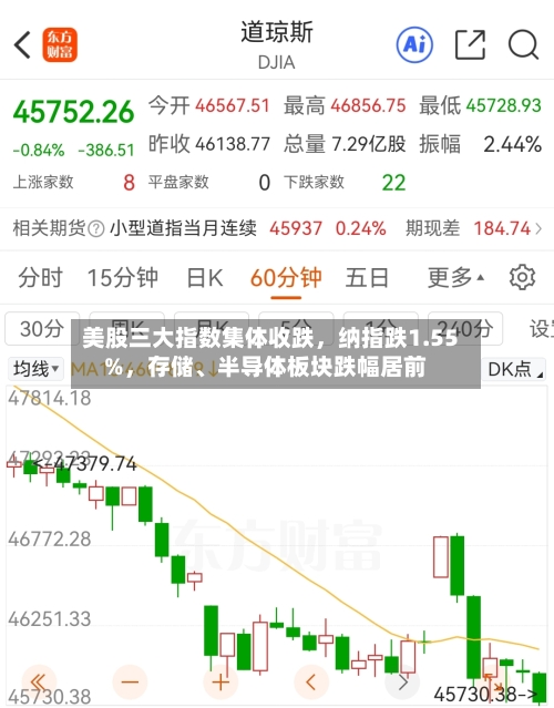 美股三大指数集体收跌，纳指跌1.55%，存储、半导体板块跌幅居前-第2张图片