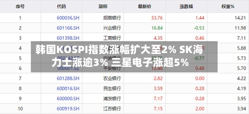 韩国KOSPI指数涨幅扩大至2% SK海力士涨逾3% 三星电子涨超5%-第2张图片