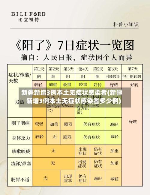 新疆新增3例本土无症状感染者(新疆新增3例本土无症状感染者多少例)
