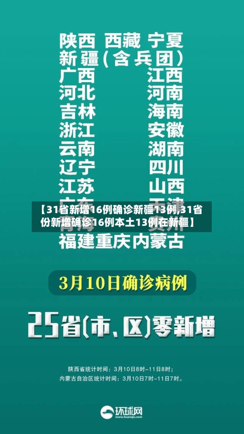 【31省新增16例确诊新疆13例,31省份新增确诊16例本土13例在新疆】-第2张图片