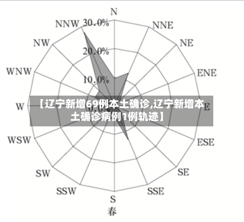 【辽宁新增69例本土确诊,辽宁新增本土确诊病例1例轨迹】-第2张图片