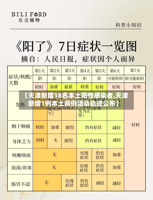 【天津新增18名本土阳性感染者,天津新增1例本土病例活动轨迹公布】