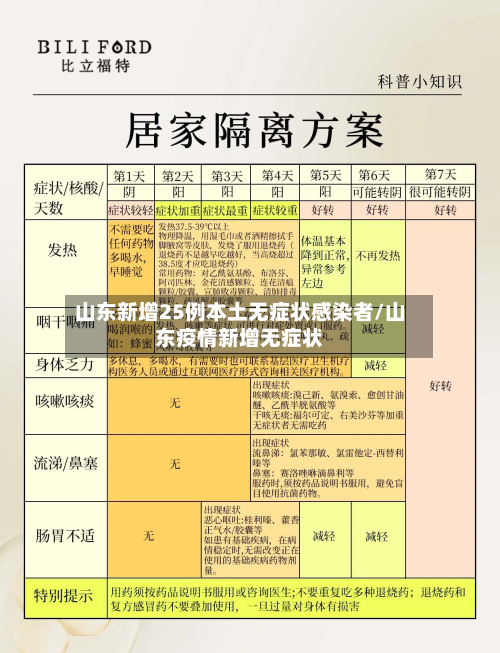 山东新增25例本土无症状感染者/山东疫情新增无症状
