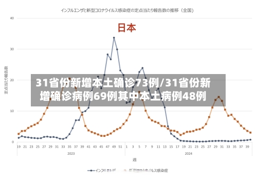 31省份新增本土确诊73例/31省份新增确诊病例69例其中本土病例48例
