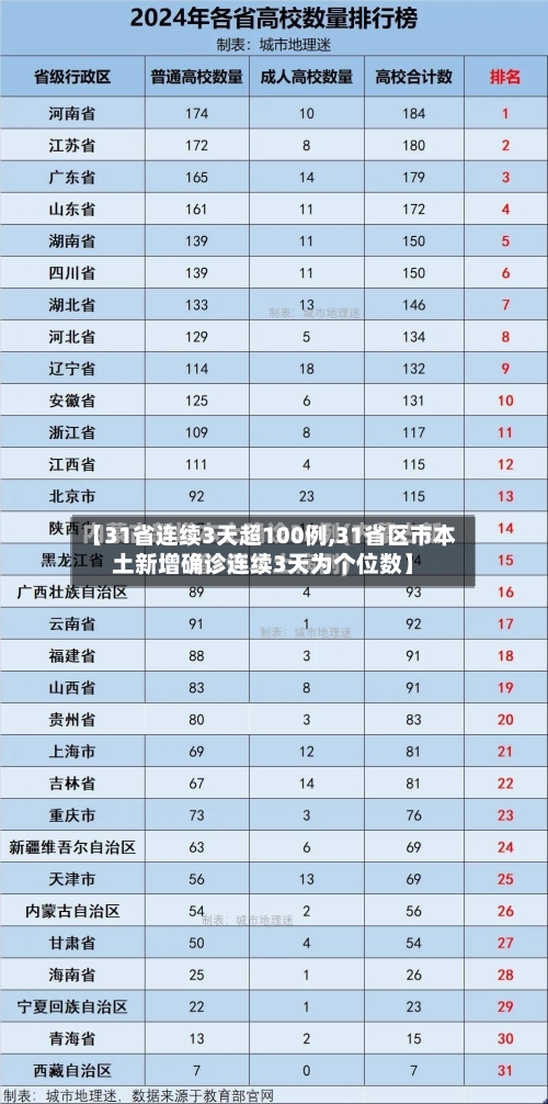 【31省连续3天超100例,31省区市本土新增确诊连续3天为个位数】