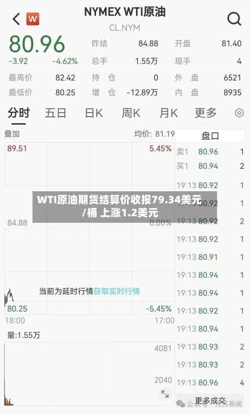 WTI原油期货结算价收报79.34美元/桶 上涨1.2美元