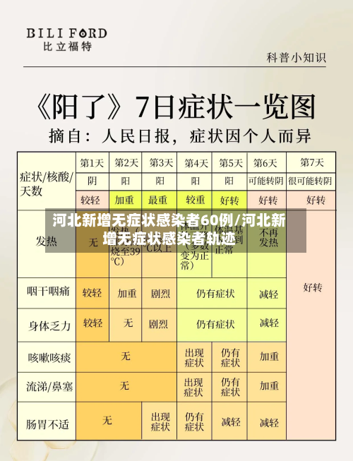 河北新增无症状感染者60例/河北新增无症状感染者轨迹