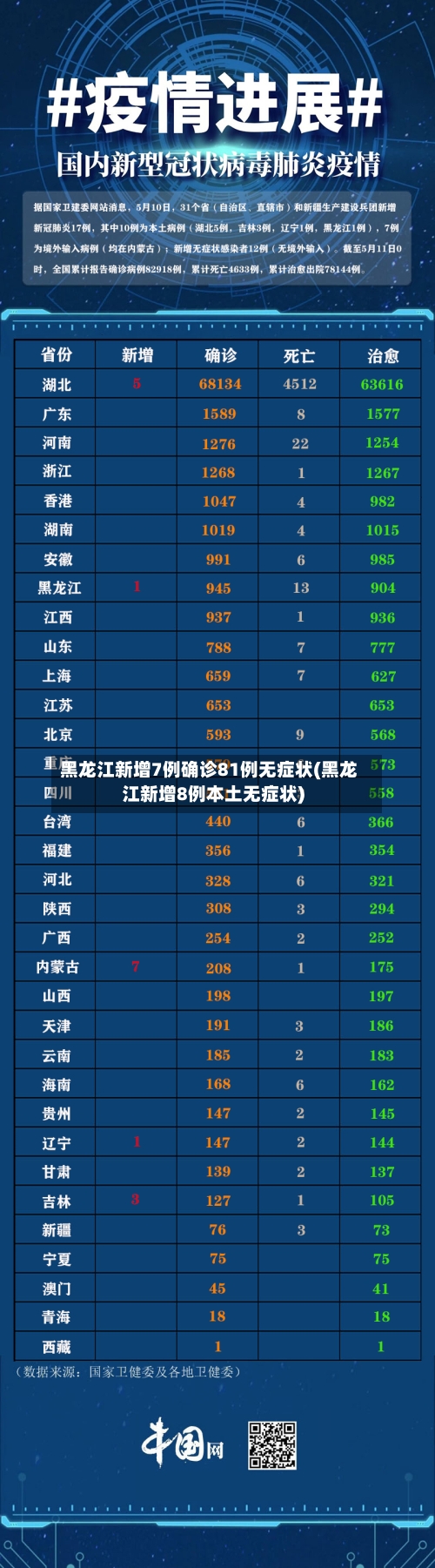 黑龙江新增7例确诊81例无症状(黑龙江新增8例本土无症状)