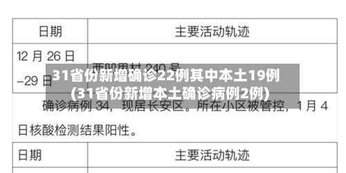31省份新增确诊22例其中本土19例(31省份新增本土确诊病例2例)-第2张图片