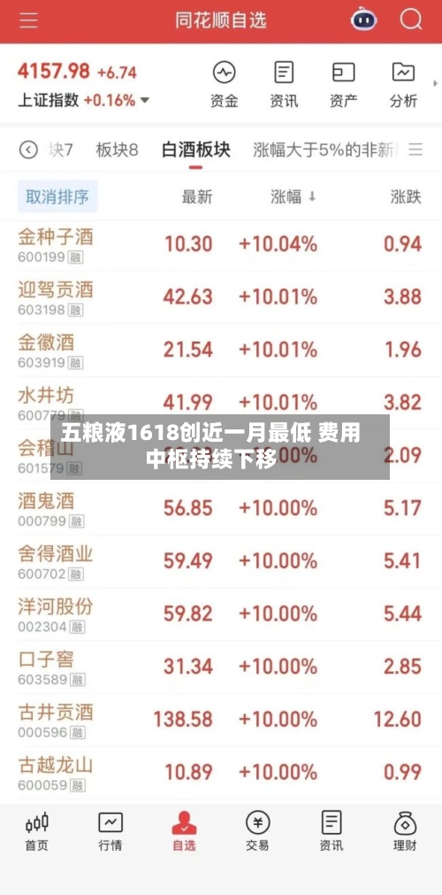 五粮液1618创近一月最低 费用
中枢持续下移-第2张图片