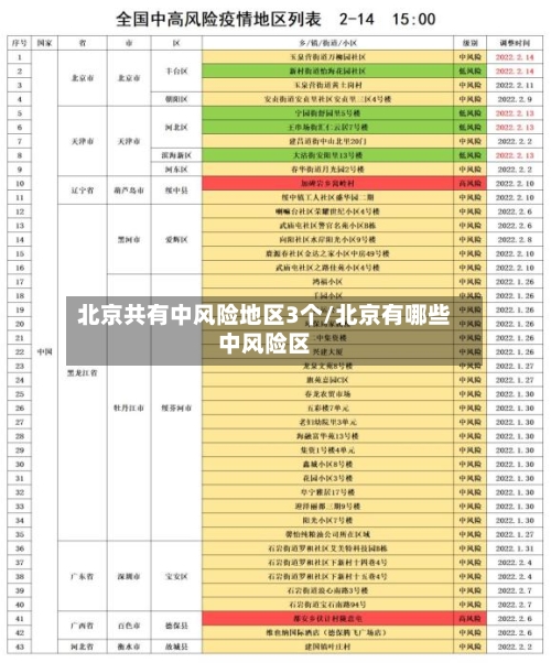 北京共有中风险地区3个/北京有哪些中风险区