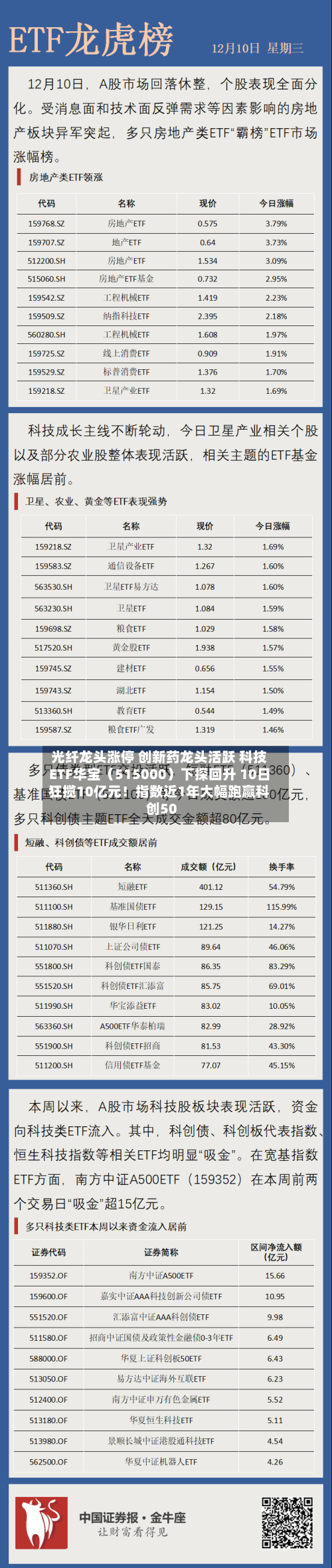 光纤龙头涨停 创新药龙头活跃 科技ETF华宝（515000）下探回升 10日狂揽10亿元！指数近1年大幅跑赢科创50