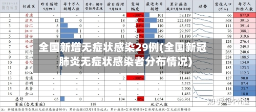 全国新增无症状感染29例(全国新冠肺炎无症状感染者分布情况)