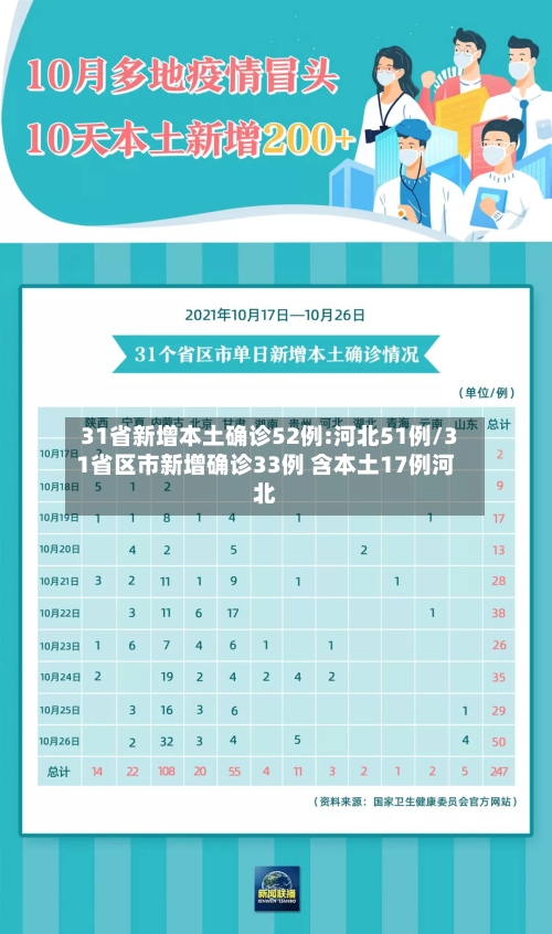 31省新增本土确诊52例:河北51例/31省区市新增确诊33例 含本土17例河北
