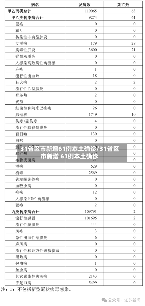 31省区市新增61例本土确诊/31省区市新增 61例本土确诊-第3张图片