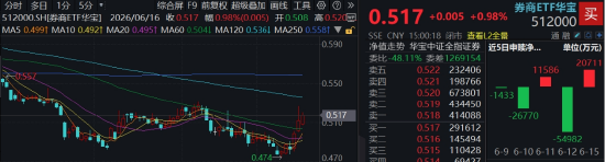 “旗手”高频异动	，顶流券商ETF华宝（512000）逆市3连阳，年内仍明显滞涨，机构：券商定价逻辑已重构