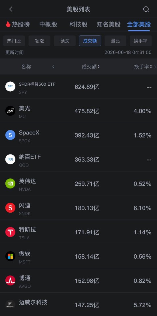 6月18日美股成交额前20：美光科技逆势收涨2.2%，德银大幅上调其目标价