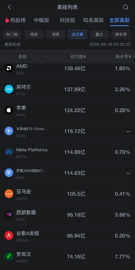 6月18日美股成交额前20：美光科技逆势收涨2.2%，德银大幅上调其目标价
