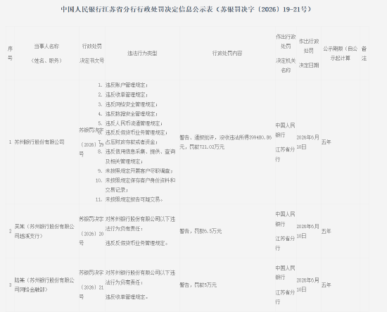 苏州银行被罚721.02万元，涉违反账户管理规定等11项违法行为