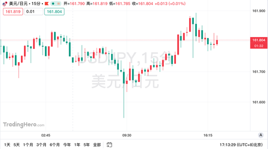 市场预计干预红线将近，日本政府静待美元转势？